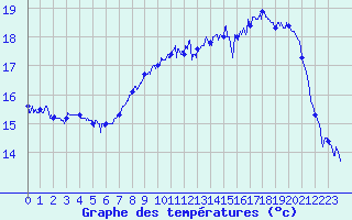 Courbe de tempratures pour Cap Gris-Nez (62)