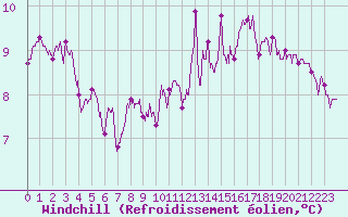 Courbe du refroidissement olien pour Lannion (22)