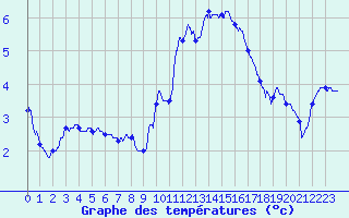 Courbe de tempratures pour Chouilly (51)