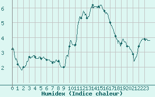 Courbe de l'humidex pour Chouilly (51)