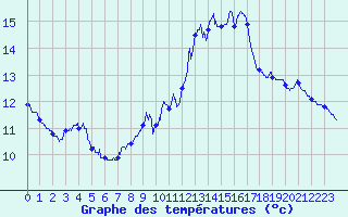 Courbe de tempratures pour Pointe du Raz (29)