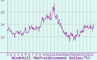 Courbe du refroidissement olien pour Hyres (83)
