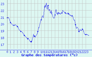 Courbe de tempratures pour Ile Rousse (2B)