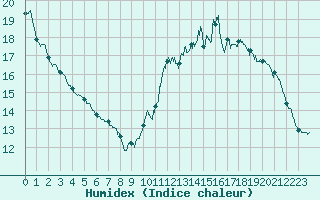 Courbe de l'humidex pour Laval (53)