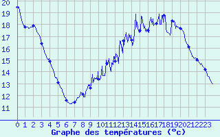 Courbe de tempratures pour Seingbouse (57)