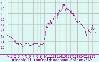 Courbe du refroidissement olien pour Saint-Etienne (42)