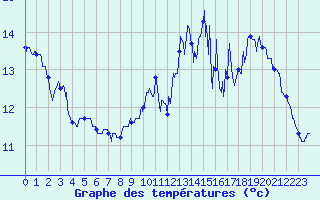 Courbe de tempratures pour Le Havre - Octeville (76)