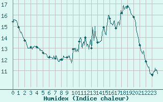 Courbe de l'humidex pour Braine (02)