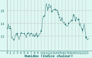 Courbe de l'humidex pour Ile de Groix (56)