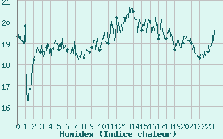 Courbe de l'humidex pour Ile Rousse (2B)