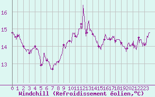 Courbe du refroidissement olien pour Ouessant (29)