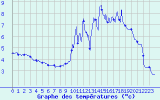 Courbe de tempratures pour Crocq (23)