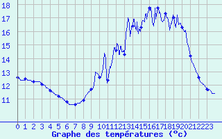 Courbe de tempratures pour Sauternes (33)