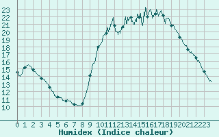 Courbe de l'humidex pour Besanon (25)