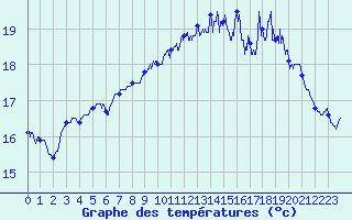Courbe de tempratures pour Dinard (35)