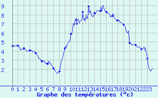 Courbe de tempratures pour Belfort-Dorans (90)