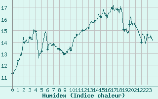Courbe de l'humidex pour Strasbourg (67)
