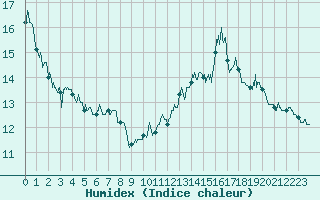 Courbe de l'humidex pour Annecy (74)