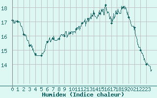 Courbe de l'humidex pour Saint-Auban (04)