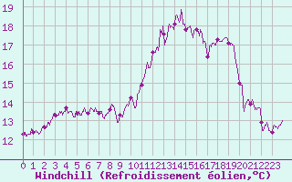 Courbe du refroidissement olien pour Caen (14)