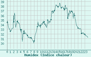 Courbe de l'humidex pour Leucate (11)