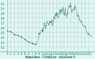 Courbe de l'humidex pour Villacoublay (78)