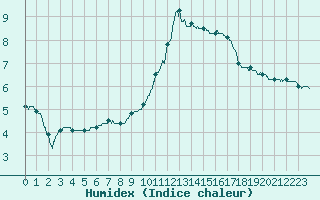 Courbe de l'humidex pour Montmorillon (86)