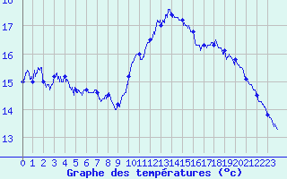 Courbe de tempratures pour Toulon (83)