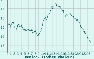 Courbe de l'humidex pour Toulon (83)