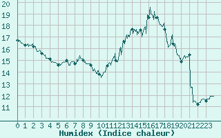 Courbe de l'humidex pour Lyon - Bron (69)