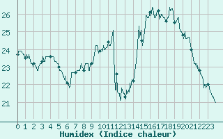 Courbe de l'humidex pour Le Luc - Cannet des Maures (83)