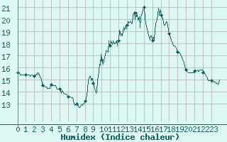 Courbe de l'humidex pour Carpentras (84)