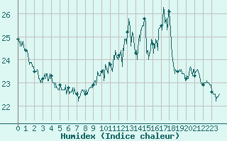 Courbe de l'humidex pour Boulogne (62)