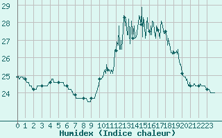 Courbe de l'humidex pour Brest (29)