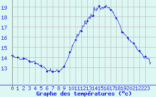 Courbe de tempratures pour Salon-de-Provence (13)