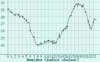Courbe de l'humidex pour Tarbes (65)