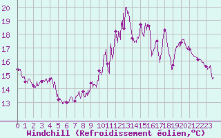 Courbe du refroidissement olien pour Alenon (61)