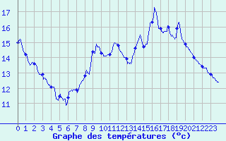 Courbe de tempratures pour Latronquire (46)