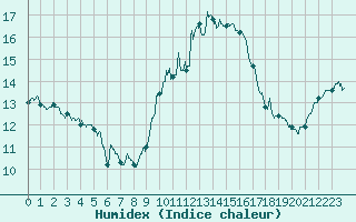 Courbe de l'humidex pour Lyon - Saint-Exupry (69)
