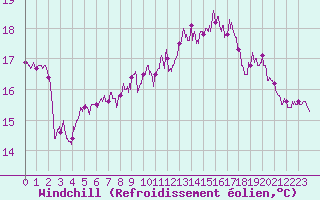 Courbe du refroidissement olien pour Pointe de Chassiron (17)
