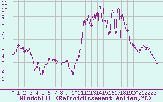 Courbe du refroidissement olien pour Tarbes (65)