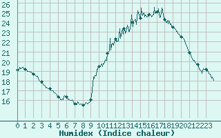 Courbe de l'humidex pour Nmes - Garons (30)