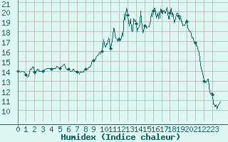 Courbe de l'humidex pour Beauvais (60)