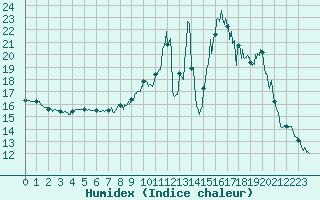 Courbe de l'humidex pour Achres (78)