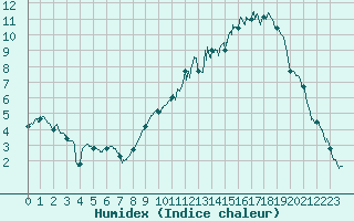 Courbe de l'humidex pour Strasbourg (67)