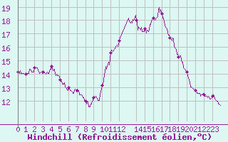 Courbe du refroidissement olien pour Cap de la Hve (76)