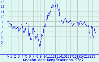 Courbe de tempratures pour Aubenas - Lanas (07)