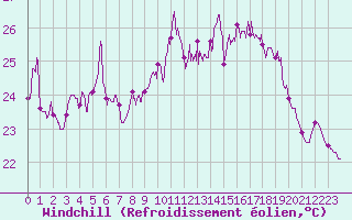 Courbe du refroidissement olien pour Ile Rousse (2B)
