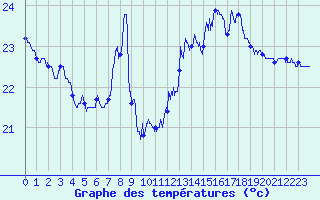 Courbe de tempratures pour Ile Rousse (2B)