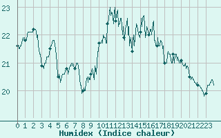 Courbe de l'humidex pour Cap de la Hve (76)